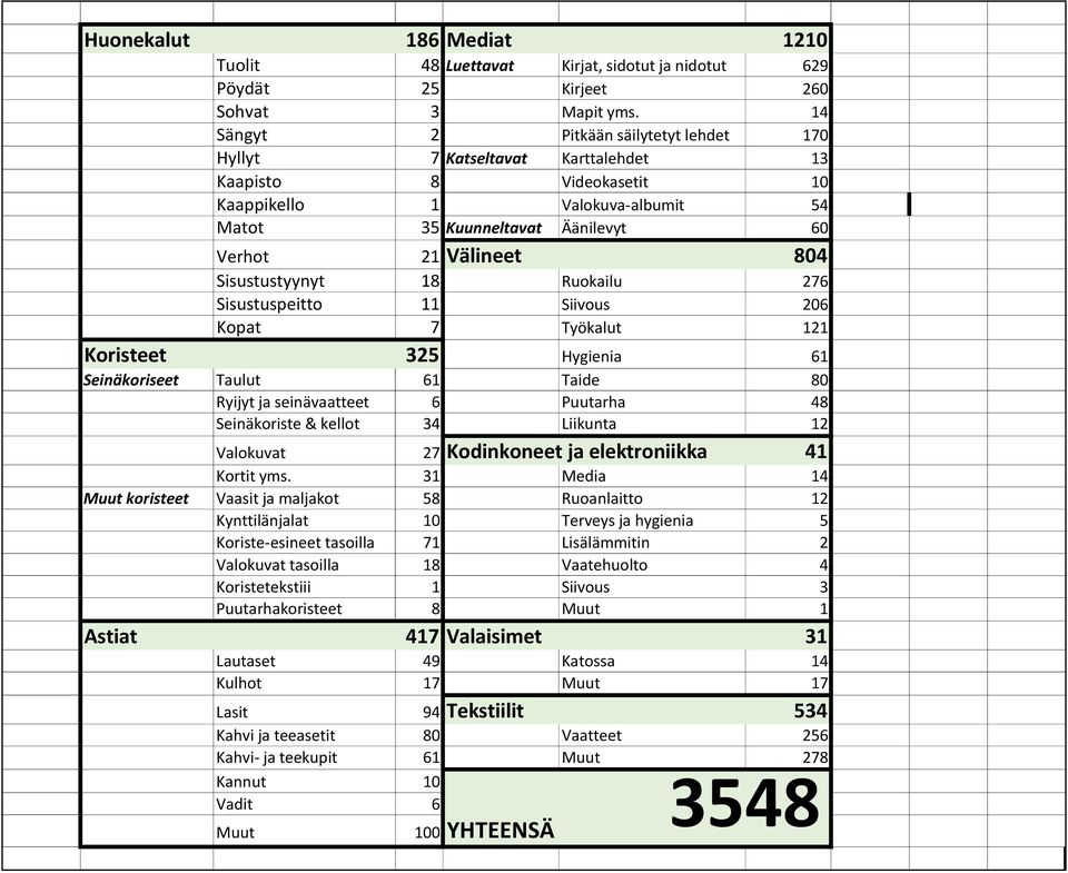 Sisustustyynyt 18 Ruokailu 276 Sisustuspeitto 11 Siivous 206 Kopat 7 Työkalut 121 Koristeet 325 Hygienia 61 Seinäkoriseet Taulut 61 Taide 80 Ryijyt ja seinävaatteet 6 Puutarha 48 Seinäkoriste &