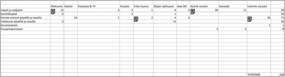 Kynttilänjalat 6 3 1 10 Koriste-esineet pöydillä ja tasoilla 10 2 2 4 3 50 71