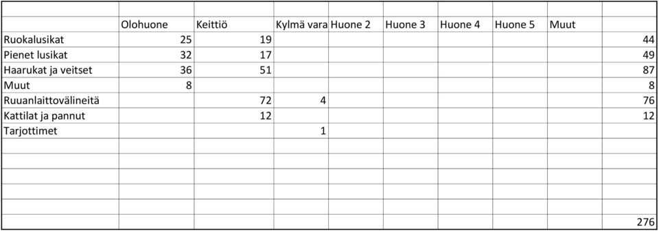 17 49 Haarukat ja veitset 36 51 87 Muut 8 8