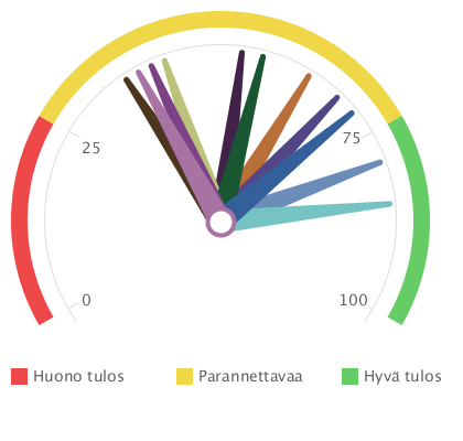 Osallisuus Perusopetus > Osallisuus : Nurmijärvi 2015 2015 2013 2011 2009 Osallisuus 71 58 52 62 Vanhempainyhd istys- ja tukioppilastoimi nta 92 80 89 90 Huoltajien vaikutusmahdoll isuudet 47 38 39