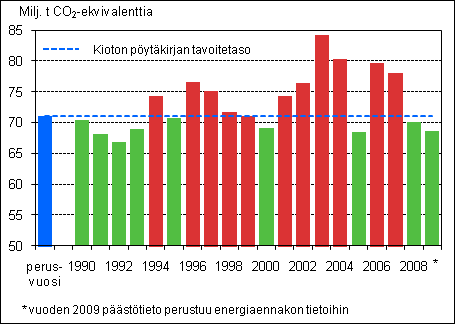 Kioton pöytäkirjan velvoitekausi 2008 2012 EU jakanut päästövähennysvelvoitteensa jäsenmaiden kesken taakanjakosopimuksella: EU:n yhteiset ja koordinoidut politiikkatoimet (ml.