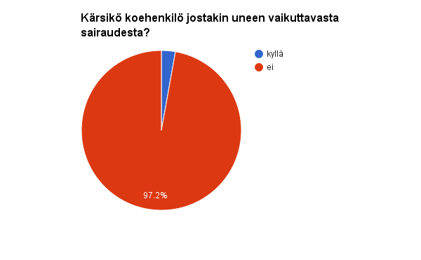 2 Graafi 3. Alla eri unimäärän saaneiden oppilaiden vastaukset erikseen.