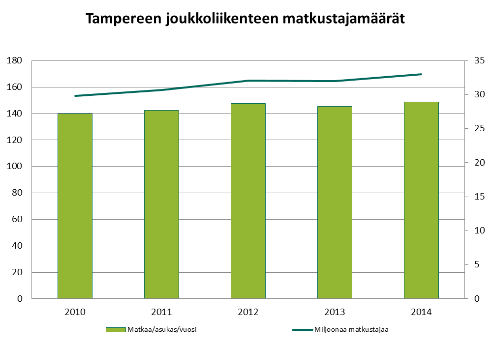 Joukkoliikennejärjestelmässä seudullisia uudistuksia Vuoden 2014 luku sisältää nousut vyöhykkeillä 1, 2, 3, ja Ylöjärvi (30.6.