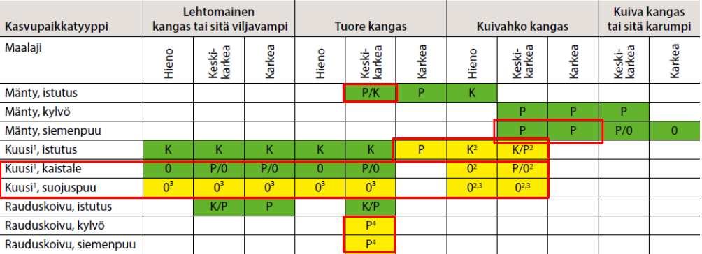 Keskivertometsänomistajan tietämys metsänhoidosta rajallista