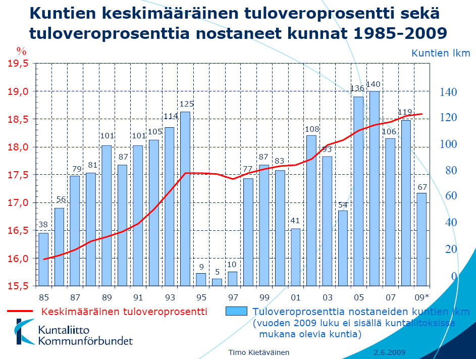 Kuntaliiton arvio: 2010 noin 120