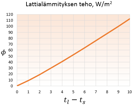 9 Kuva 1. Huoneilman ja lattian pintalämpötilan eron suhde lattialämmitystehoon. Lattian pintalämpötilan mitoitukseen ei ole määritetty tarkkoja rajoja.