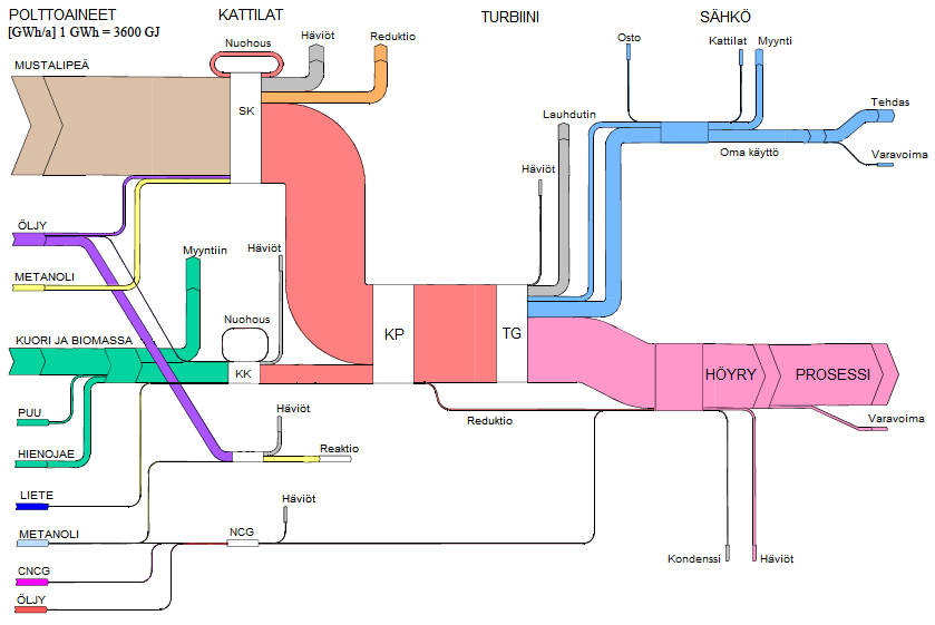 21 Kuva 5 Modernin sellutehtaan energiavirtojen Sankey -diagrammi. (Vakkilainen 2013, 22.) Kuoren käyttötavan lisäksi tehtaan energiataseeseen vaikuttaa olennaisesti meesauunissa käytetty polttoaine.
