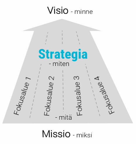 1. Yksinkertaista strategia yhdelle sivulle Strategy 1Pageriin Yksinkertaista strategia ja varmista sen avulla, että johdolla ja henkilöstöllä, kaikilla tasoilla, on yhteinen käsitys siitä, miten