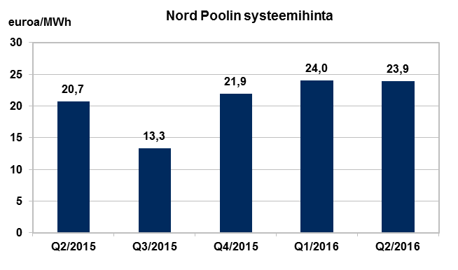 Sähkön hintakehitys Pohjoismaissa ja Venäjällä +15% -1% -2% -11% HUOM!