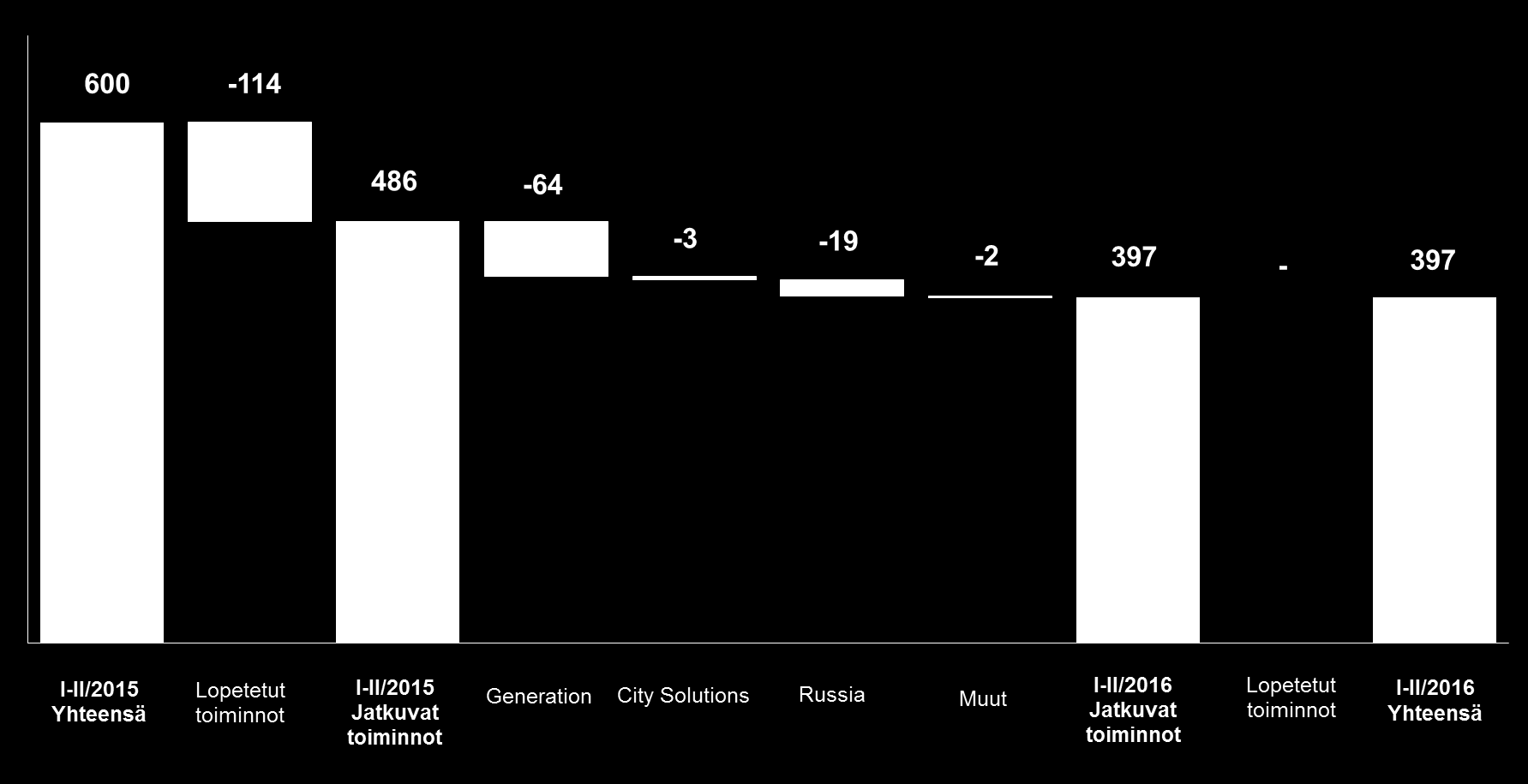 H1: Matalammat pohjoismaiset sähkön hinnat ja heikompi Venäjän rupla Vertailukelpoinen liikevoitto, milj.