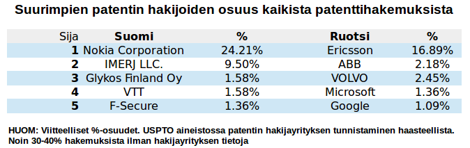 AI osaaminen Suomessa hyvin keskittynyttä kv vertailussa Nokia ja IMERJ vastanneet valtaosasta keksintöjä Suomessa Noin 90 suomalaista yritystä on hakenut tekoälypatentteja USPTO:ssa Suomessa