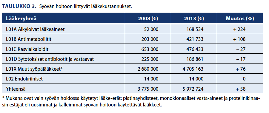 Syövän hoidon kustannusten kehitys K-SKS:ssa 2008-2013 - Lääkekustannusten muutos 2008 2013 +9,5 % / v - Lääkkeiden osuus syövän hoidon