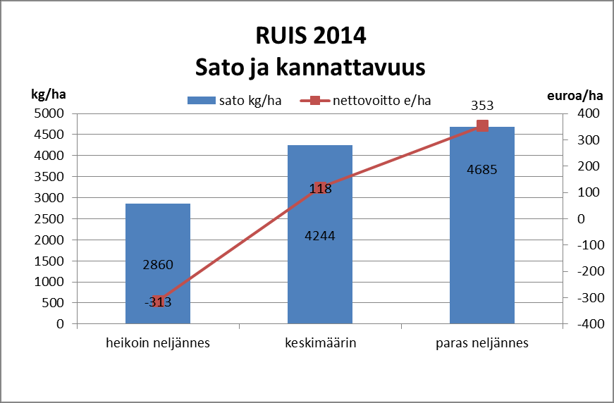 ProAgrian ViljelyKasvu ryhmien tulokset: Hyvä sato on poikkeuksetta