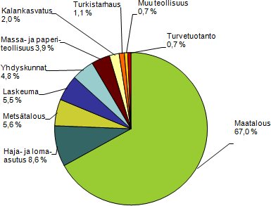 Maatalous on suhteellisesti merkittävin ravinnekuormittaja Peltoviljely ja kotieläintuotanto eroosio
