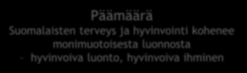 Hyvinvoiva luonto, hyvinvoiva ihminen Päämäärä Suomalaisten terveys ja hyvinvointi kohenee monimuotoisesta luonnosta hyvinvoiva luonto, hyvinvoiva