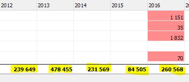 Haukilahden koulu Vuosien 2012-2015 aikana koulua korjattu noin 1,3 M Vuonna 2016-2017 tehtävät