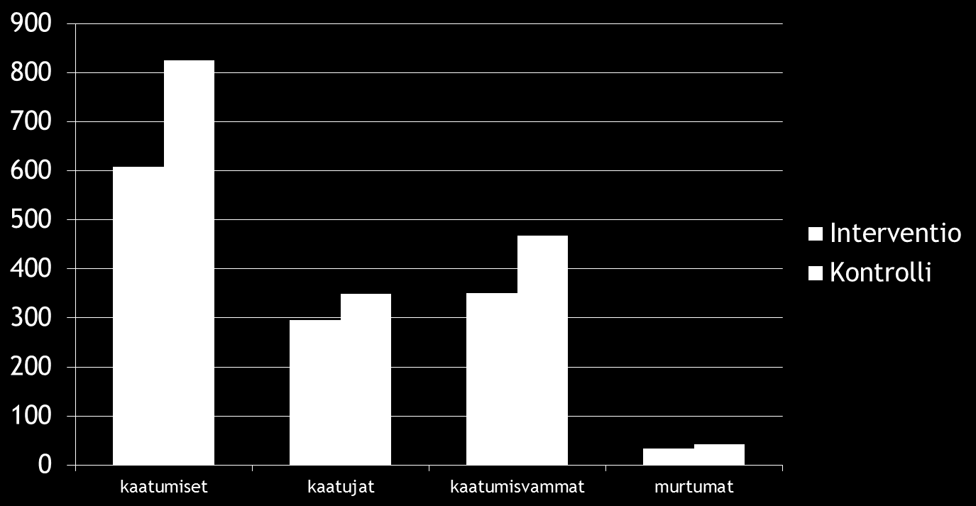 KAATUMIS- JA OSTEOPOROOSIKLINIKKA (KAAOS) TULOKSIA 1314 kotona asuvaa iäkästä, keski-ikä 77,6 vuotta Kokonaisvaltaisella ja