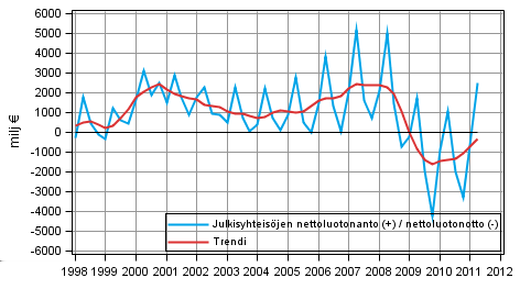 Julkinen talous 2011 Julkisyhteisöjen tulot ja menot neljännesvuosittain 2011, 2.
