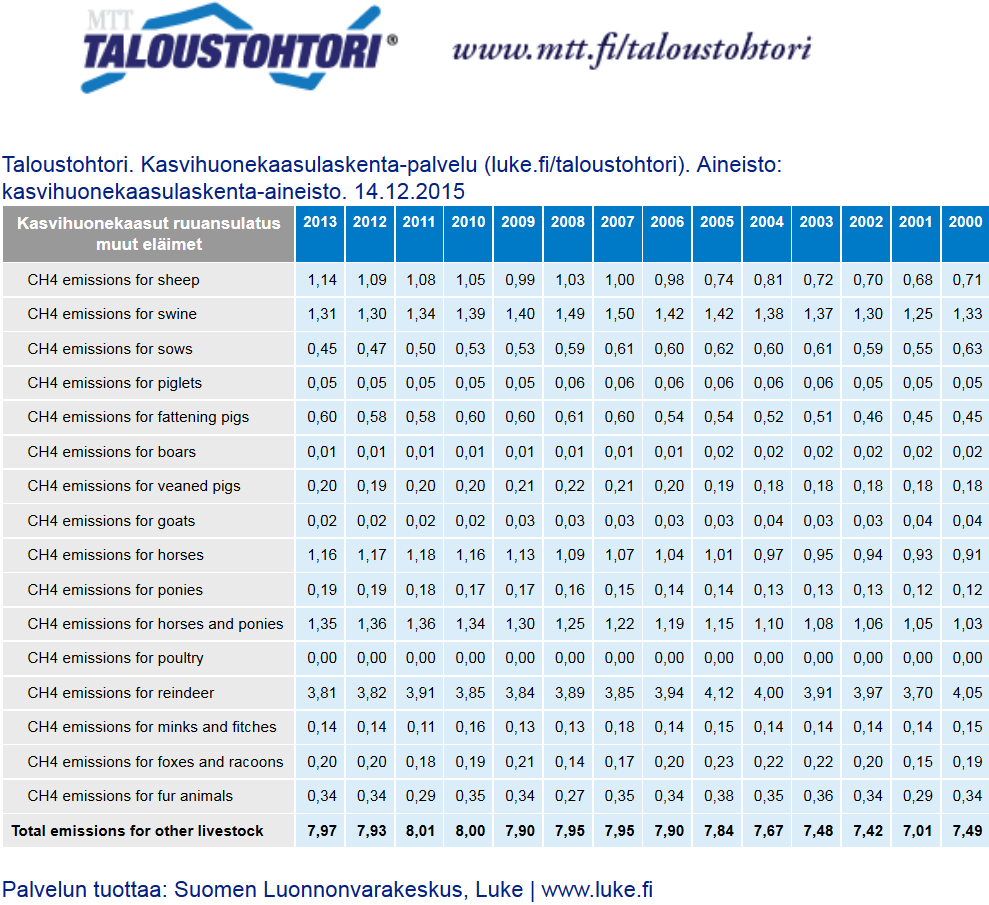 Kuva 2. Esimerkki Taloustohtorin kasvihuonekaasulaskenta-palvelun muiden eläinten ruoansulatuksen metaanipäästöjen tuloksista.