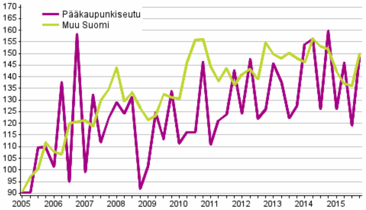 18 hintaindeksin ääriarvot ovat pienemmät kuin vanhojen omakotitalojen kehitystä kuvaavassa kuviossa.
