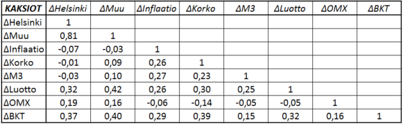 60 ovat kuitenkin ristiriidassa Kuosmasen havaintoihin. Helsingin asuntojen riskikorjattu tuotto on tämän tutkimuksen mukaan parempi kuin muualla Suomessa keskimäärin. 6.