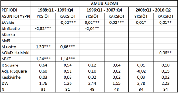 66 TAULUKKO 6: Helsingin jaksotetut regressiot Selitykset: ks. taulukko 4.