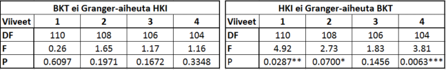Selitykset: DF = Vapausaste, F = F-testitulos, P = p-arvo.