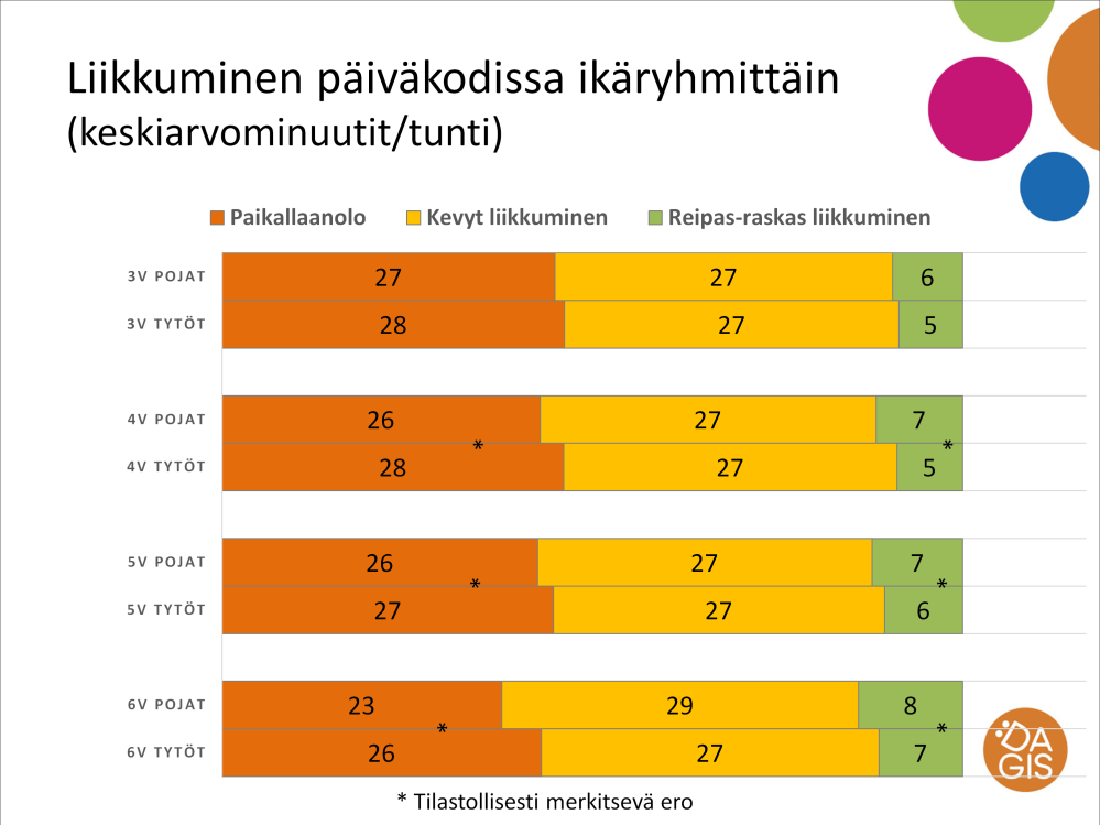 Kuviossa on esitetty päiväkotiaikainen liikkuminen ikäryhmittäin ja sukupuolittain. Yksi palkki kuvaa keskimääräistä tuntia päiväkodissa. Esim.