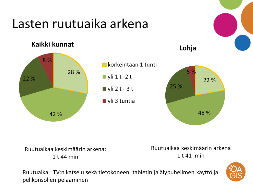 Kuviossa on esitetty: kuinka suurella osalla tutkimukseen osallistuineista lapsista on ruutuaikaa arkena korkeintaan 1 tunti, yli 1 tunti -2