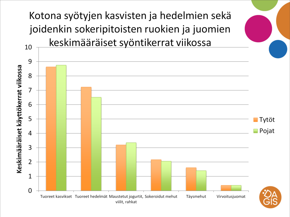 Diagrammissa on esitelty lasten keskimääräiset eri ruokien käyttökerrat viikossa sukupuolittain. Kuntakohtaista vaihtelu ei juurikaan esiintynyt. HUOM!