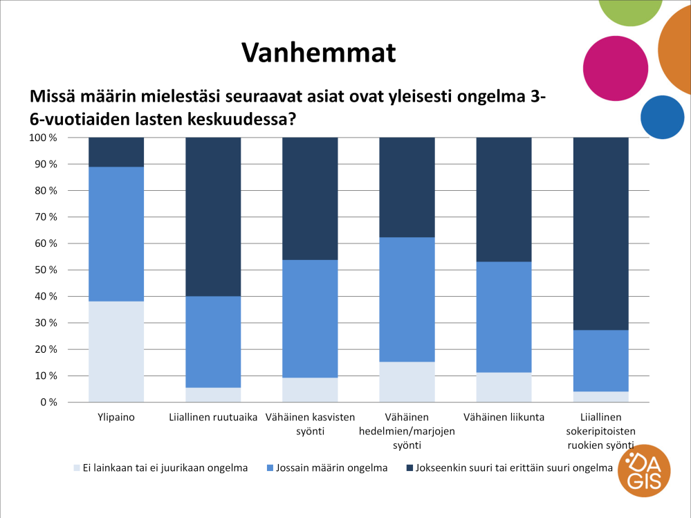 Vanhempien mielestä suurimmat ongelmat lasten keskuudessa olivat niinikään liiallinen ruutuaika, liiallinen sokeripitoisten ruokien ja juomien