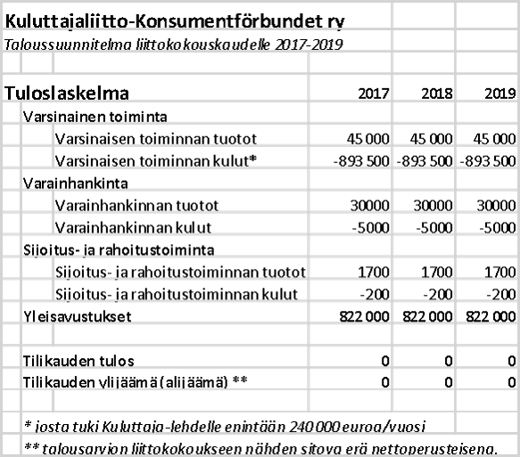 10 5.1. Talous Liiton oman aktiivisen rahoitushankinnan lisäksi riittävä valtionapu on toimintaedellytysten kulmakivi suomalaisen kuluttajaliikkeen elinvoimaisuuden säilyttämiseksi.