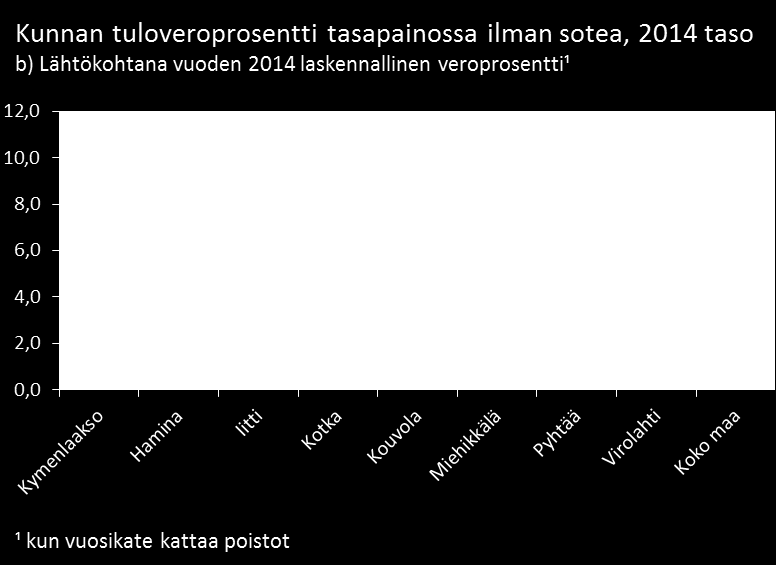 b) Veroprosentti ilman sotea niin, että vuosikate kattaa poistot Koko Manner-Suomen kuntien painotettu kunnallisveroveroprosentti ilman sotea olisi ollut