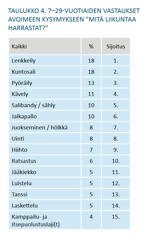 Hiihtoladuilta trampoliineille: Suosituimmat liikuntamuodot ja urheilulajit. (Kaikki 7-29- vuotiaat.