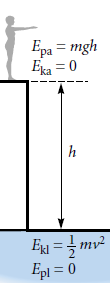 Mekaaninen energia = liike-energia + potentiaalienergia Uimahyppääjän mekaaninen energia (a=alussa, l=lopussa): - ennen hyppyä: E pa + E ka = mgh + 0 = mgh - veden pinnassa: E pl + E kl = 0 + ½mv 2 =