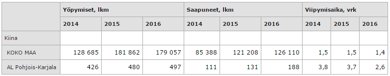 Markkinapotentiaali >200 mrd: Kiinalaisturistien 2015 ulkomailla käyttämä rahamäärä 131: Kiinalaisten saapumiset 2015 Pohjois-Karjalaan Saapuneet x vrk x