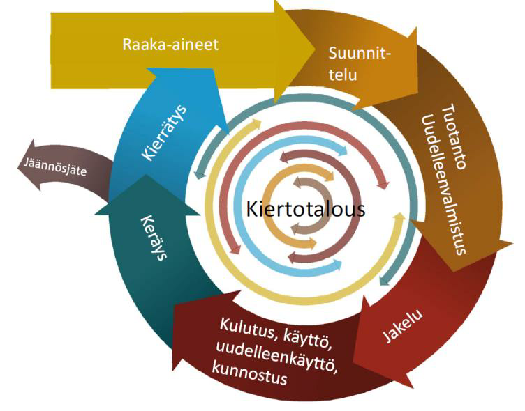 Kuva 3. Kiertotalouden keskeiset kytköksissä olevat vaiheet.