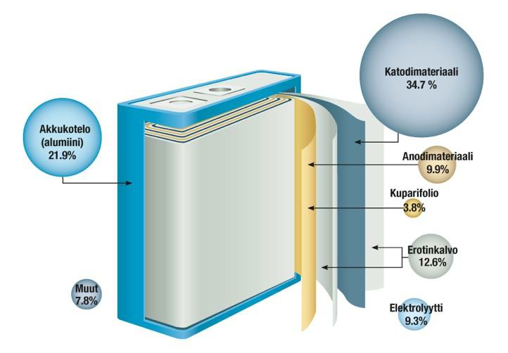 Kuva 4. Litium-akun rakenne. Litium-akku muodostuu kuparifoliolle pinnoitetusta grafiittianodista (miinus-elektrodi) ja alumiinifoliolle pinnoitetusta oksidi- tai fosfaattikatodista (plus-elektrodi).