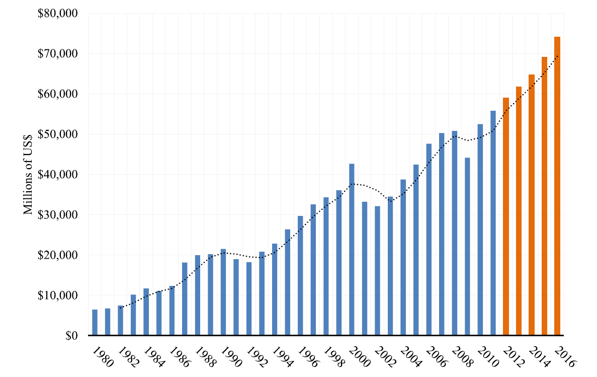 2 Kuva 1. Trendit piirilevyjen maailmanlaajuisessa tuotannossa ja ennustus vuosille 2012 2016 miljoonina US-dollareina.