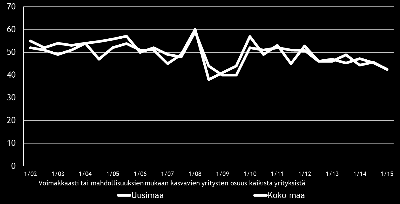 12 Pk-yritysbarometri, kevät 2015 5. PK-YRITYSTEN KASVUHAKUISUUS JA UUSIUTUMINEN Taulukko 5.