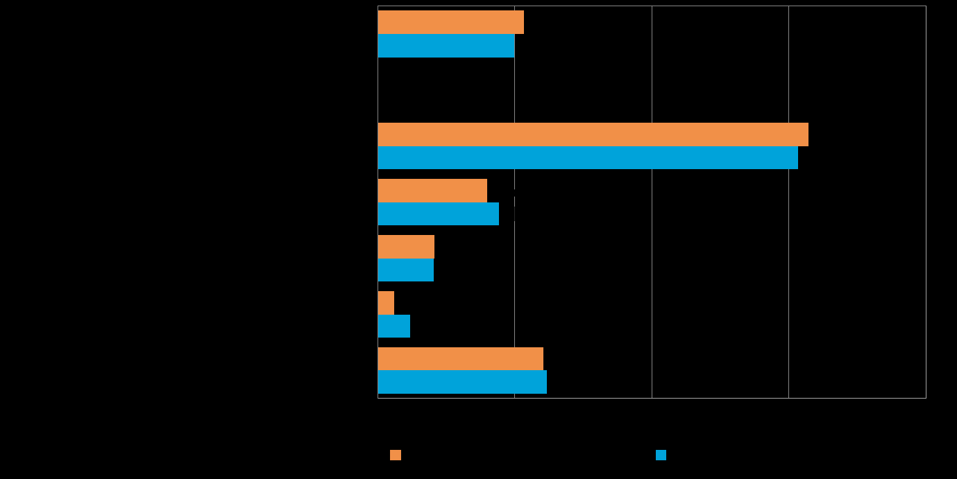 14 Pk-yritysbarometri, kevät 2015 6. PK-YRITYSTEN KANSAINVÄLISTYMINEN Joka viidennellä koko maan ja Uudenmaan pk-yrityksistä on vientiä tai liiketoimintaa ulkomailla.