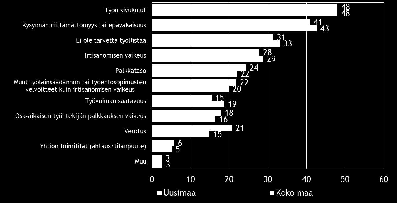 18 Pk-yritysbarometri, kevät 2015 7. PK-YRITYSTEN TYÖLLISTÄMISEN ESTEET Koko maan ja Uudenmaan alueen pk-yrityksistä kolmanneksella ei ole tarvetta työllistää.