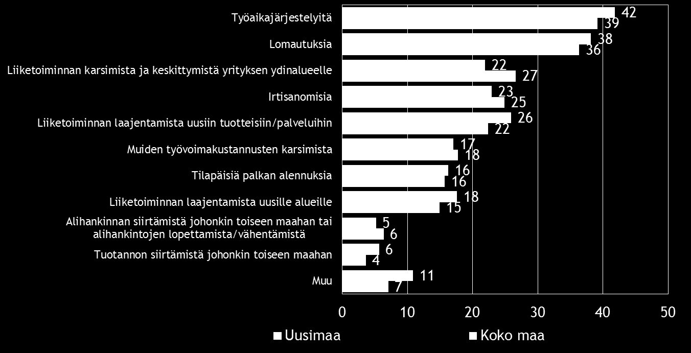 Pk-yritysbarometri, kevät 2015 19 8. PK-YRITYSTEN SOPEUTTAMISTOIMENPITEET Taulukko 8.