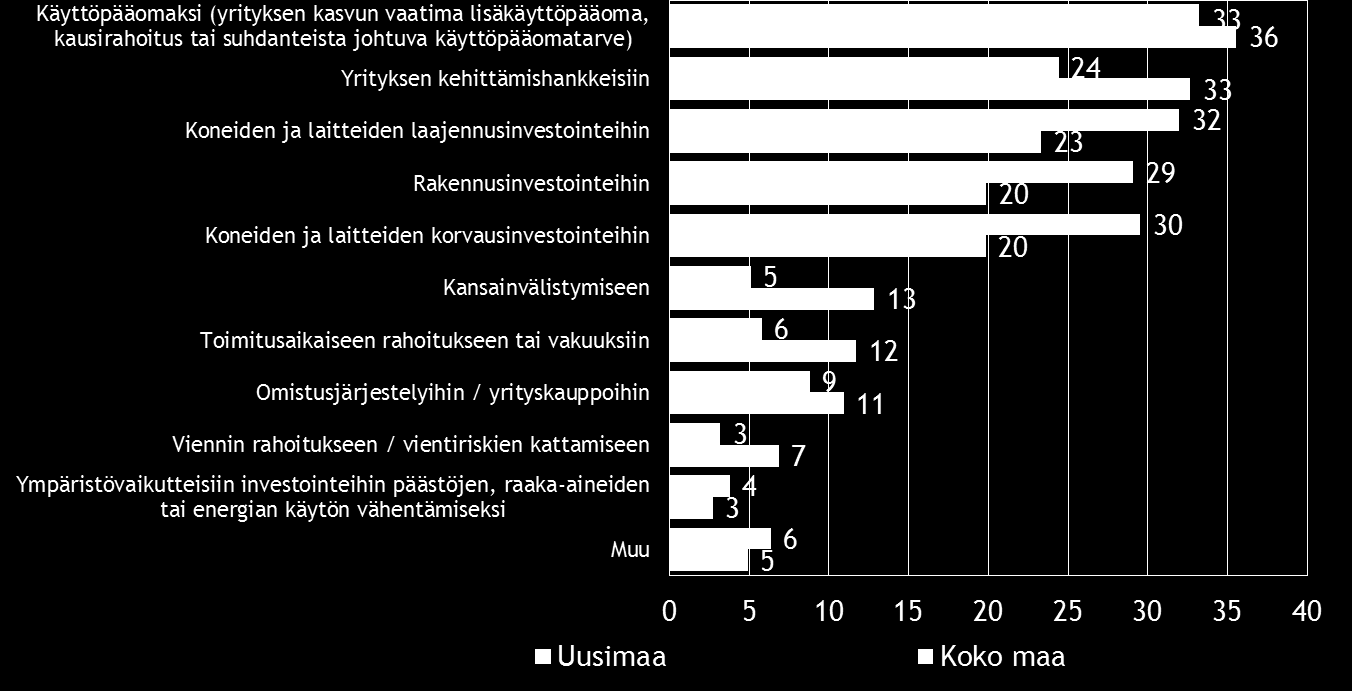 22 Pk-yritysbarometri, kevät 2015 Uudellamaalla rahoitusta aiotaan hakea koko maata yleisemmin pankista ja rahoitusyhtiöstä. Taulukko 15. Mistä aiotte ottaa ulkopuolista rahoitusta?