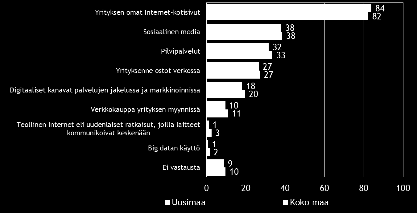 Pk-yritysbarometri, kevät 2015 23 10. DIGITAALISUUS LIIKETOIMINNASSA Neljällä viidestä koko maan ja Uudenmaan alueen pk-yrityksestä on omat Internetkotisivut.