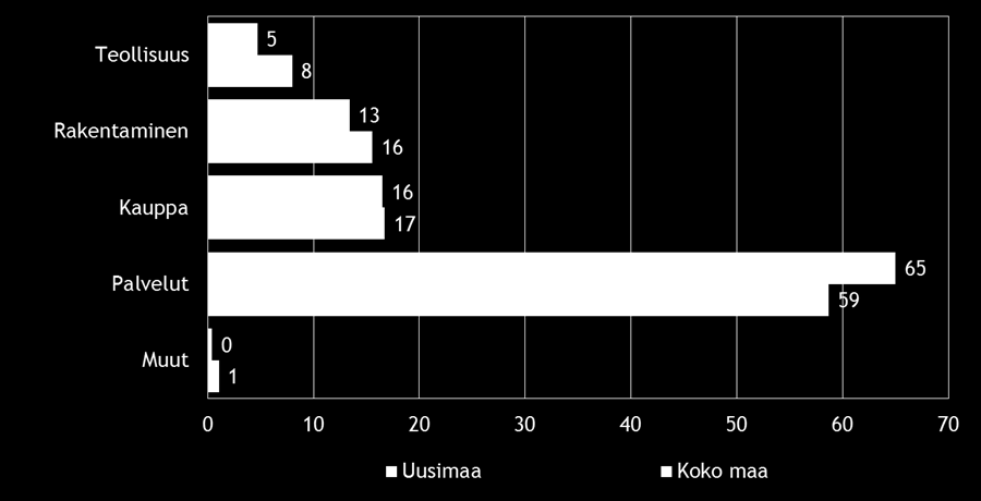 Pk-yritysbarometri, kevät 2015 7 2. YRITYSTEN OSUUDET TOIMIALOILLA Suomessa oli 266 909 yritystä [1] vuonna 2012. Näistä yrityksistä noin 90 440 toimi Uudenmaan alueella.