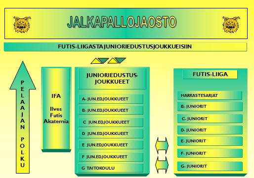 Kesäksi 2012 taitokoulun pelaajat palaavat omiin Futis-Liigan kaupunginosajoukkueisiinsa.