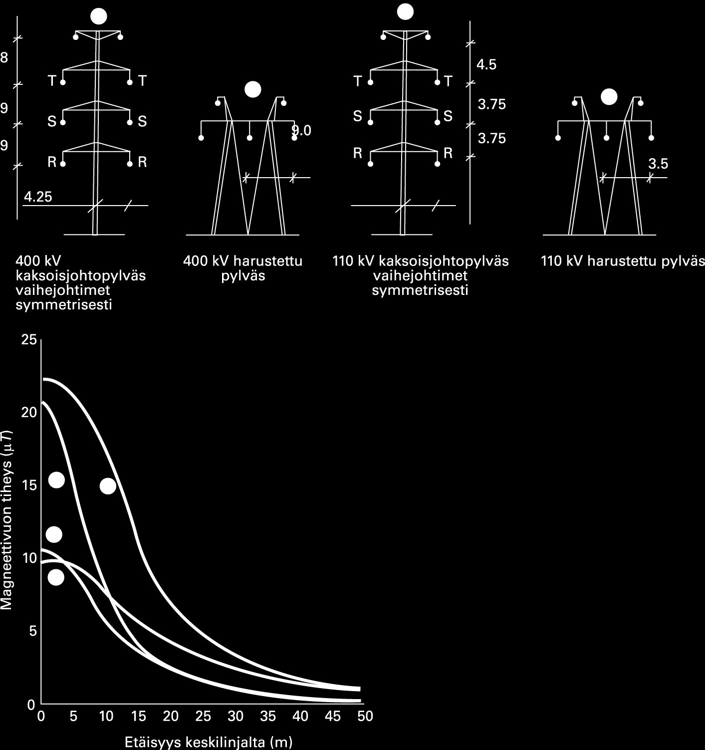 Laskettuja magneettivuon tiheyksiä erityyppisten voimajohtojen läheisyydessä Laskettu metrin korkeudella maan pinnasta kuormitusvirralla 1 000 A.