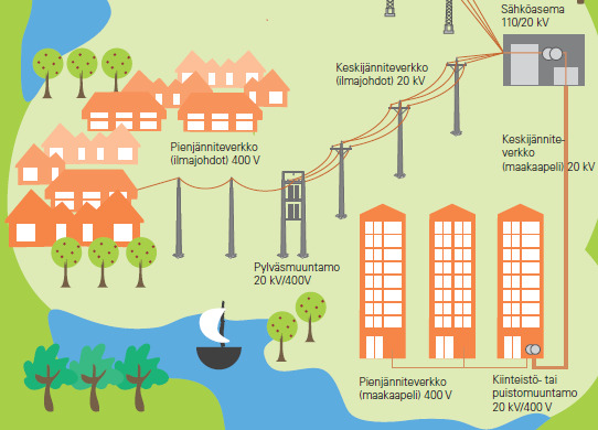 Sähkönjakeluverkko Kiinteistömuuntamot ovat rakennuksiin asennettuja jakelumuuntamoita, joilla muunnetaan
