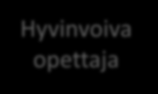 yhteistoiminta Terveellinen ja turvallinen työ ja opetusympäristö (fyysinen ja psykososiaalinen) Toimiva yhteistoiminta Hyvinvoiva opettaja Lasten,